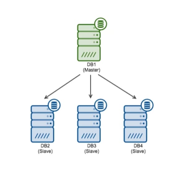 MariaDB Replication: Master-Slave Replication.